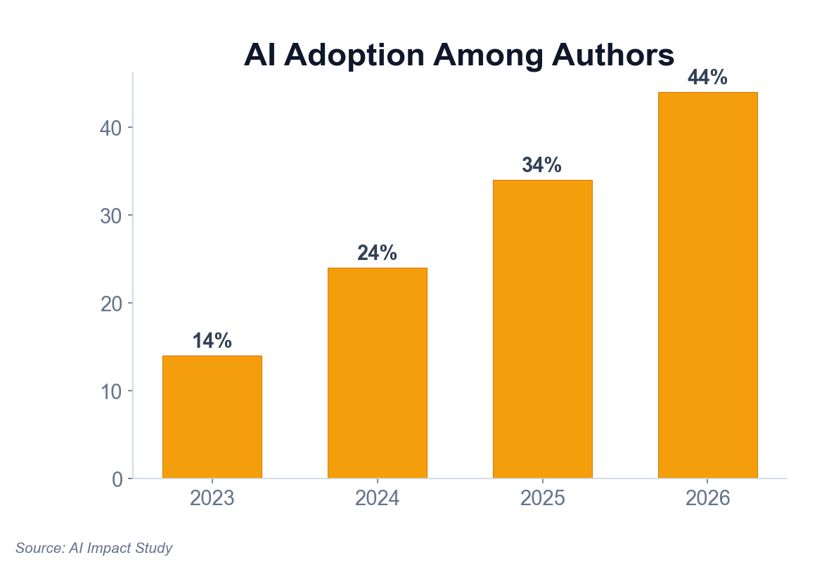 Adoption de l'IA par les auteurs — 2023 : 14 %, 2024 : 24 %, 2025 : 34 %, 2026 : 44 %