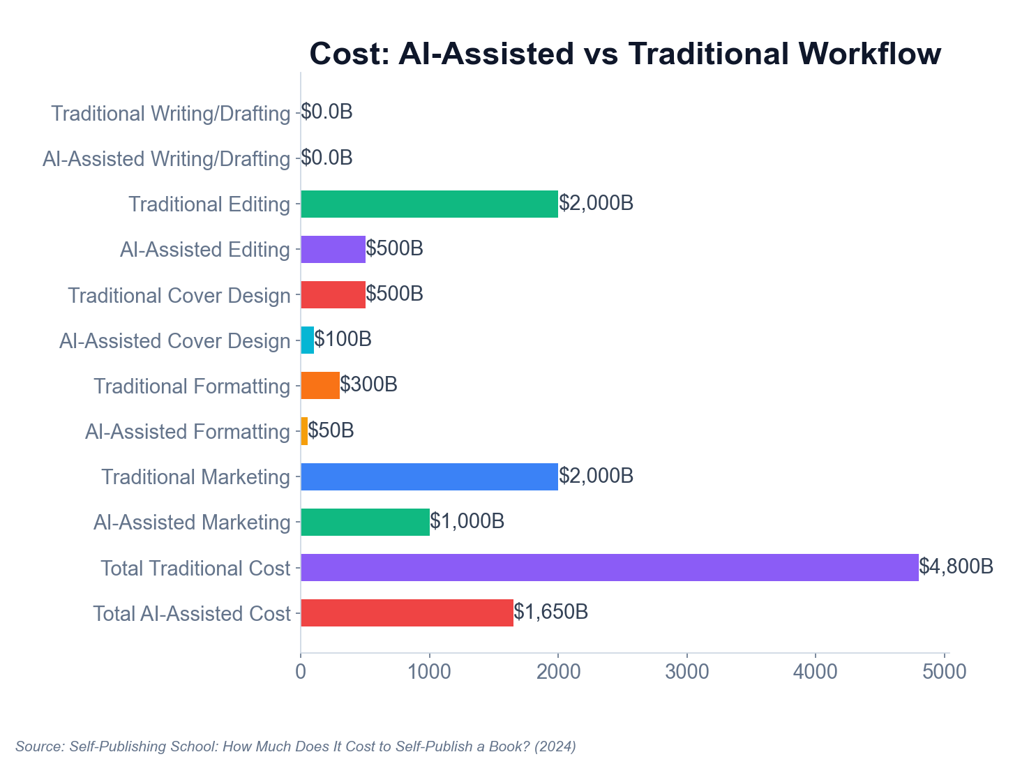 Coût : Flux de travail assisté par l'IA vs traditionnel — Écriture/Rédaction traditionnelle : 0 $, Écriture/Rédaction assistée par l'IA : 0 $, Édition traditionnelle : 2000 $, Édition assistée par l'IA : 500 $, Conception de couverture traditionnelle : 500 $, Conception de couverture assistée par l'IA : 100 $