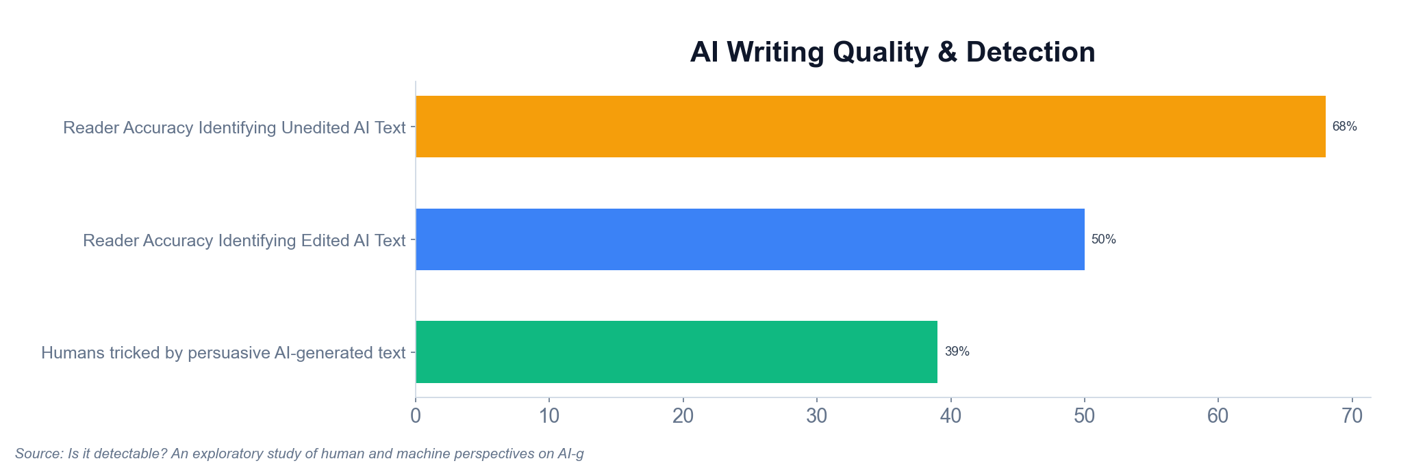 Qualité et détection de l'écriture par IA — Précision des lecteurs identifiant le texte IA non édité : 68 %, Précision des lecteurs identifiant le texte IA édité : 50 %, Humains trompés par un texte persuasif généré par l'IA : 39 %