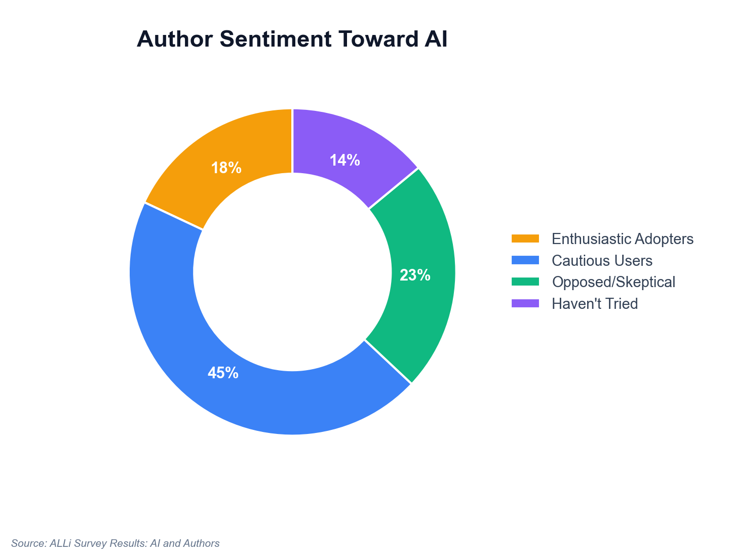 Sentiment des auteurs envers l'IA — Adoptants enthousiastes : 18 %, Utilisateurs prudents : 45 %, Opposés/Sceptiques : 23 %, N'ont pas essayé : 14 %