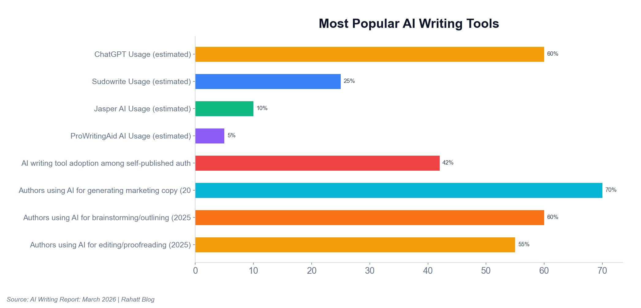 Outils d'écriture IA les plus populaires — Utilisation de ChatGPT (estimée) : 60 %, Utilisation de Sudowrite (estimée) : 25 %, Utilisation de Jasper AI (estimée) : 10 %, Utilisation de ProWritingAid AI (estimée) : 5 %, Adoption d'outils d'écriture IA parmi les auteurs auto-publiés (2024) : 42 %, Auteurs utilisant l'IA pour générer des textes marketing (2025) : 70 %