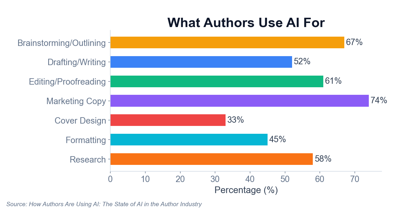 Ce pour quoi les auteurs utilisent l'IA — Brainstorming/Planification : 67 %, Rédaction/Écriture : 52 %, Édition/Relecture : 61 %, Textes marketing : 74 %, Conception de couvertures : 33 %, Formatage : 45 %