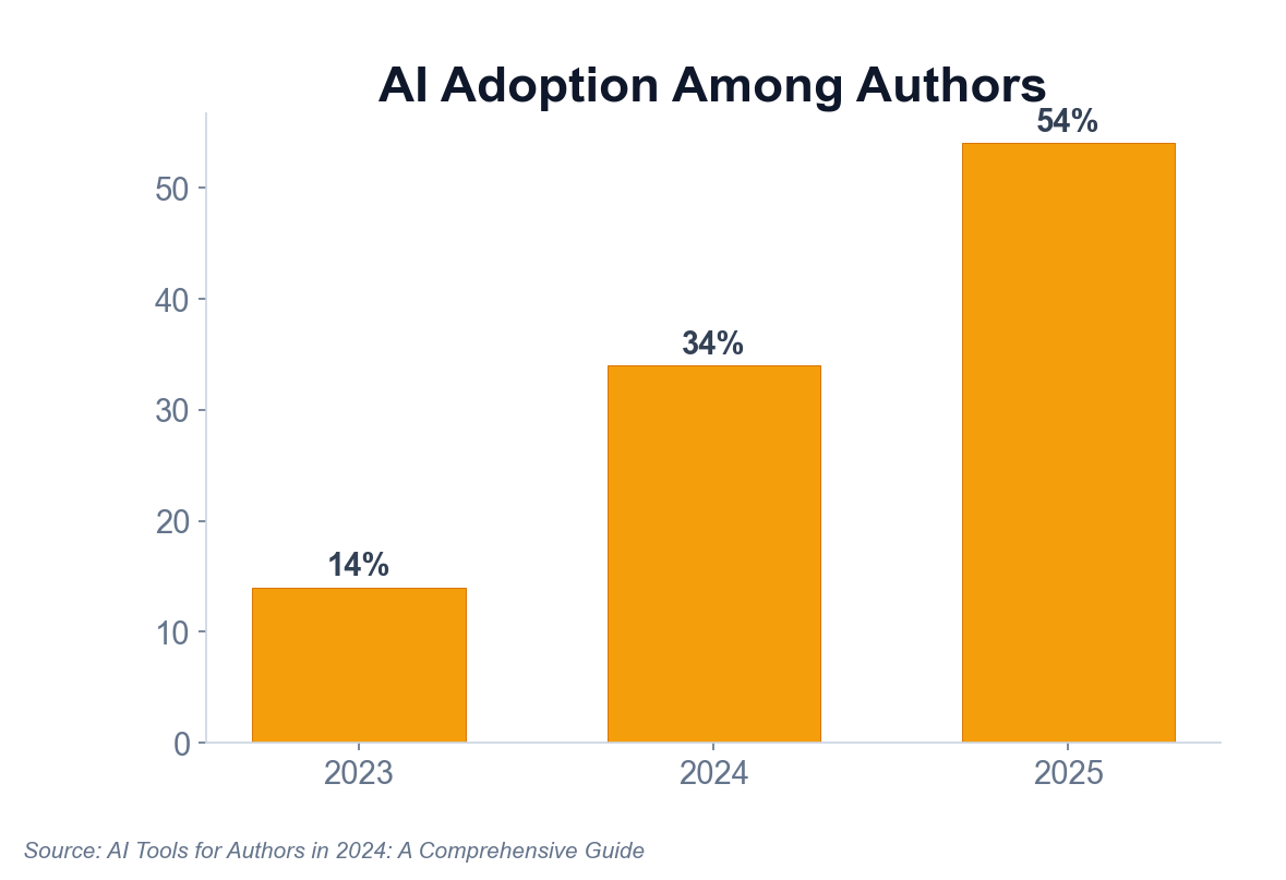 Adoption de l'IA par les auteurs — 2023 : 14 %, 2024 : 34 %, 2025 : 54 %