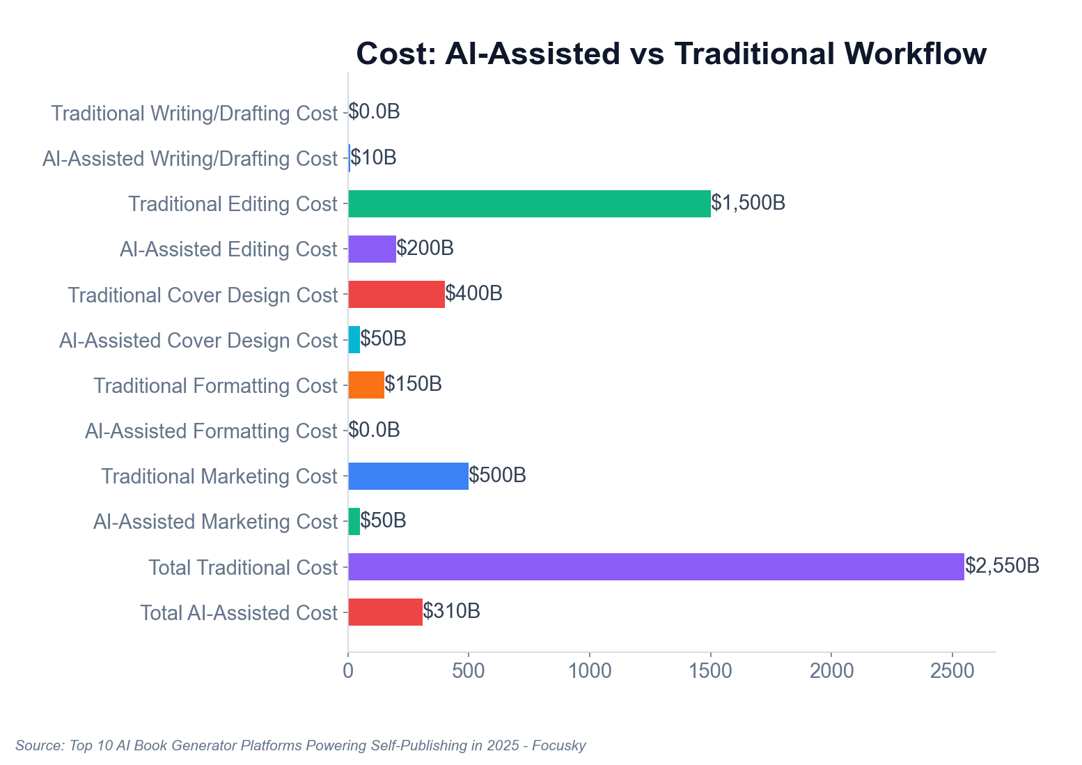 Coût : Flux de travail assisté par l'IA par rapport au flux de travail traditionnel — Coût d'écriture/de rédaction traditionnel : 0 $, Coût d'écriture/de rédaction assisté par l'IA : 10 $, Coût d'édition traditionnel : 1 500 $, Coût d'édition assisté par l'IA : 200 $, Coût de conception de couverture traditionnel : 400 $, Coût de conception de couverture assisté par l'IA : 50 $