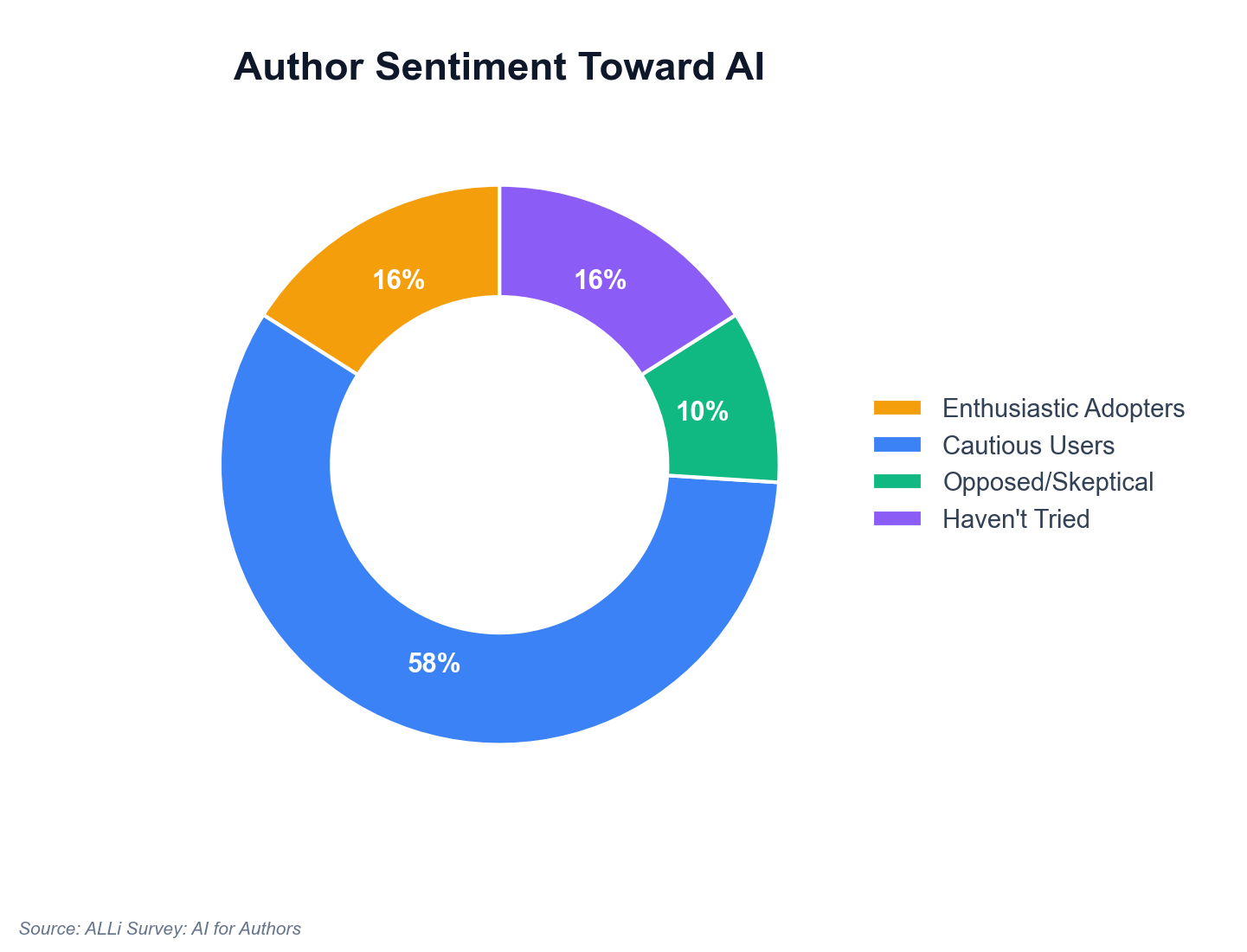 Sentiment des auteurs envers l'IA — Adopteurs enthousiastes : 16 %, Utilisateurs prudents : 58 %, Opposés/Sceptiques : 10 %, N'ont pas essayé : 16 %