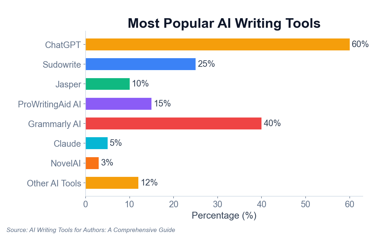 Outils d'écriture IA les plus populaires — ChatGPT : 60 %, Sudowrite : 25 %, Jasper : 10 %, ProWritingAid AI : 15 %, Grammarly AI : 40 %, Claude : 5 %